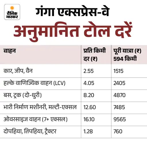 हद कर दी आपने, बाइकर्स को भी नहीं छोड़ा टोल टैक्स मे अब लूट मचा दिया