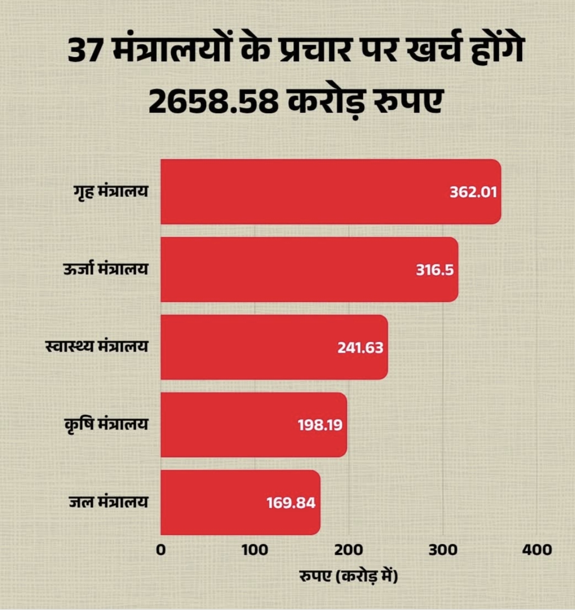 विभाग मात्रा प्रचार प्रसार पर हीं खर्च करते हैं धरातल पर जीरो