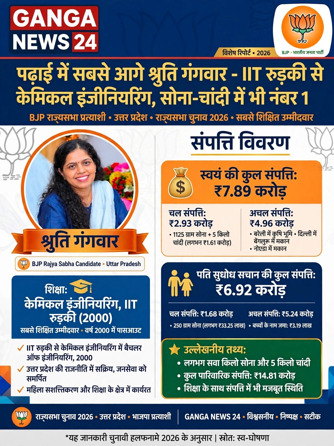 भाजपा प्रत्याशी श्रुति गंगवार 8 उम्मीदवारों में सबसे ज्यादा पढ़ी-लिखी हैं।