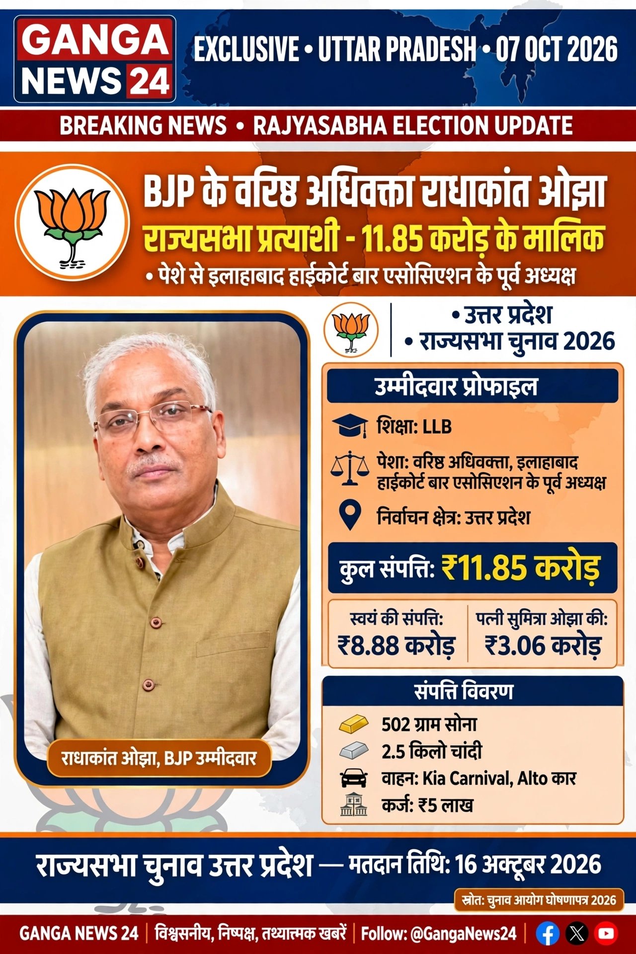 UP राज्यसभा चुनाव 2026 – BJP प्रत्याशी राधाकांत ओझा के पास 11.85 करोड़ की संपत्ति