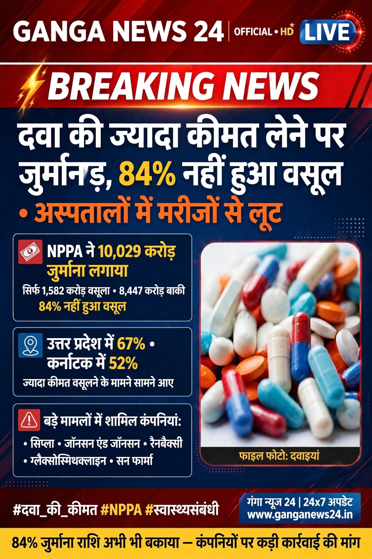 दवा की ज्यादा कीमत लेने पर जुर्माना 10,000 करोड़, 84% नहीं हुआ वसूल – अस्पतालों में मरीजों से लूट